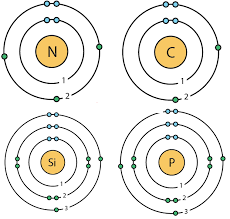 مدل اتمی بور را برای عناصر N و C و Si و P رسم کنید. مدل اتمی چه عنصر هایی به هم شباهت دارند؟ چرا؟